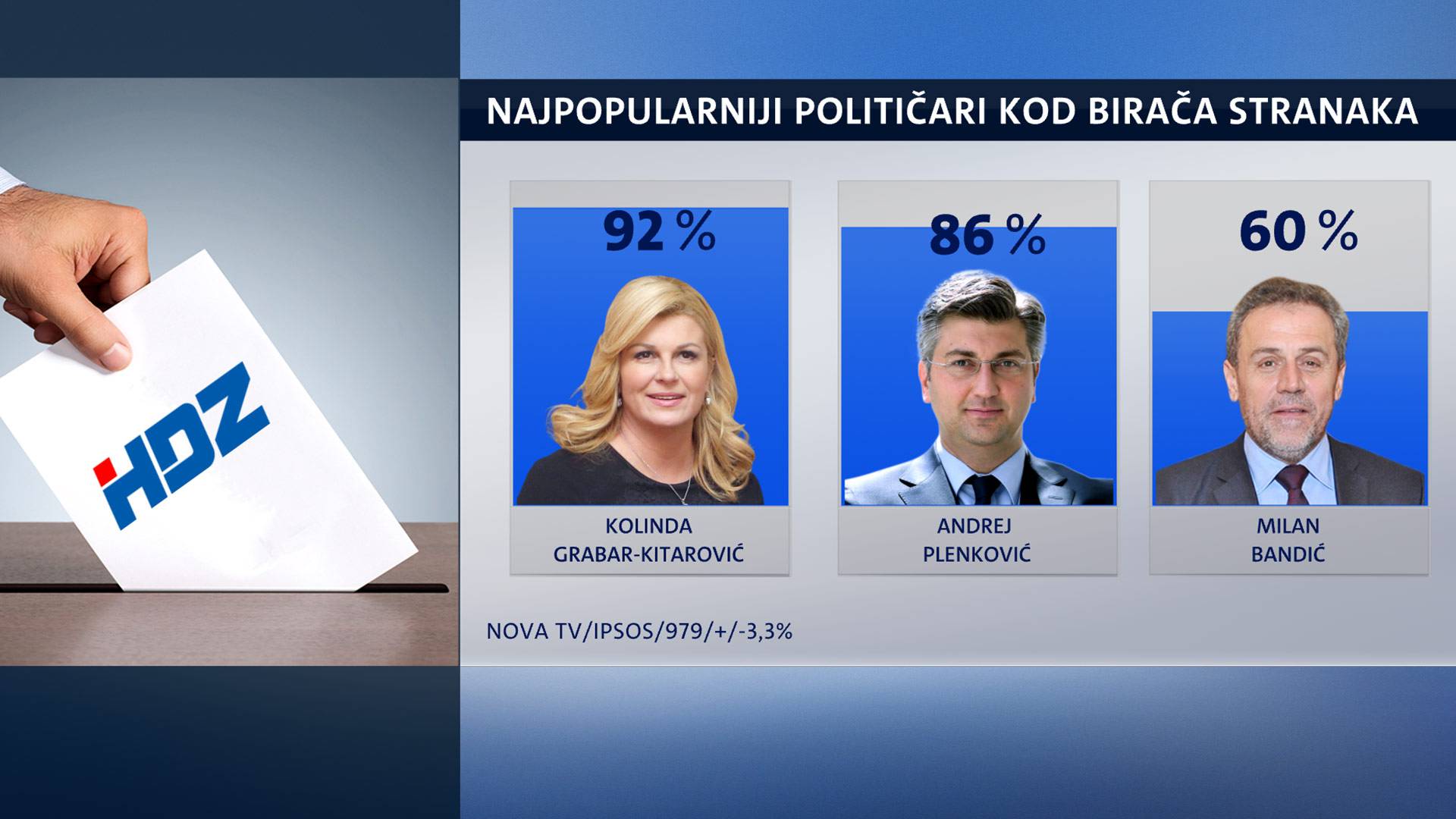 Kolinda i dalje najpopularnija političarka, a iza nje je  Vilibor