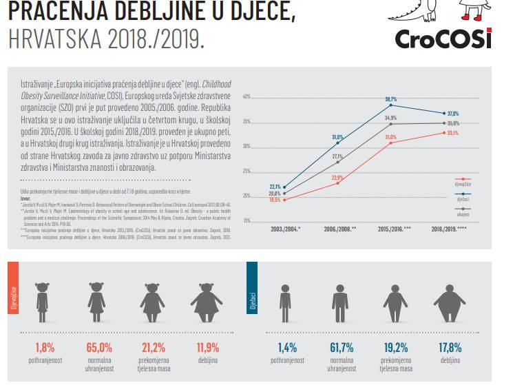 Alarmantno! Curice u Hrvatskoj sve deblje, djeca  ne doručkuju dovoljno: 'Ovo treba zaustaviti'