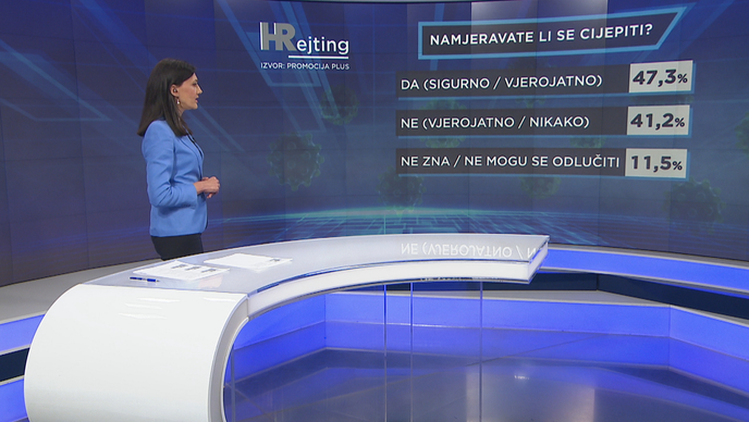 Cijepljenje i otvaranje granica? Više ljudi je 'za' nego 'protiv'