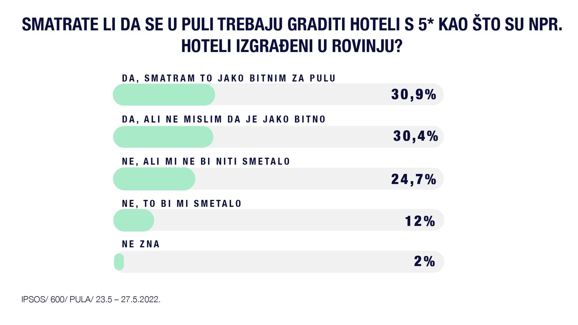 'Nakon prezentacije projekta većina Puležana podržava  gradnju hotela na Valkanama'