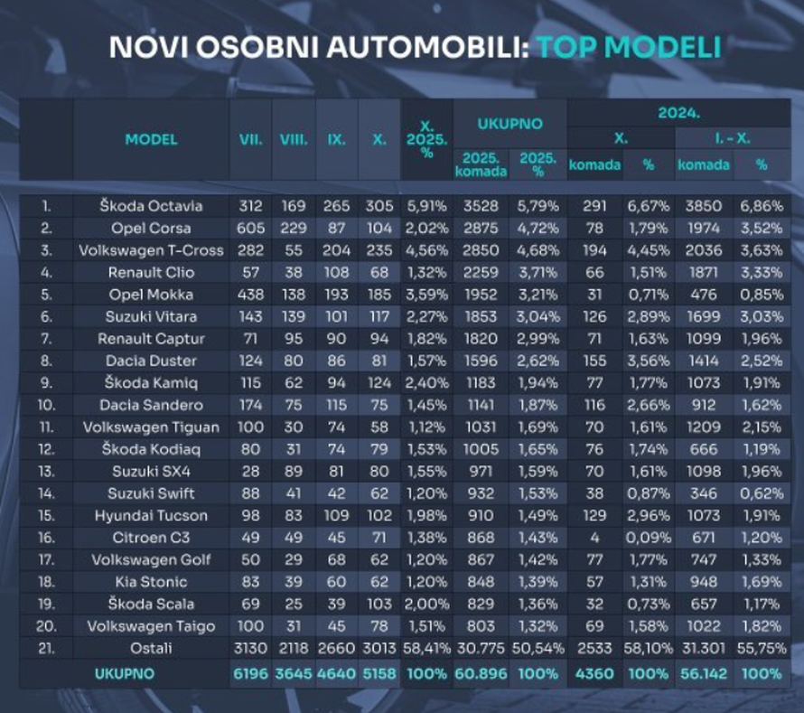 Ovo su najprodavaniji auti ove godine: Na vrhu je opet Škoda