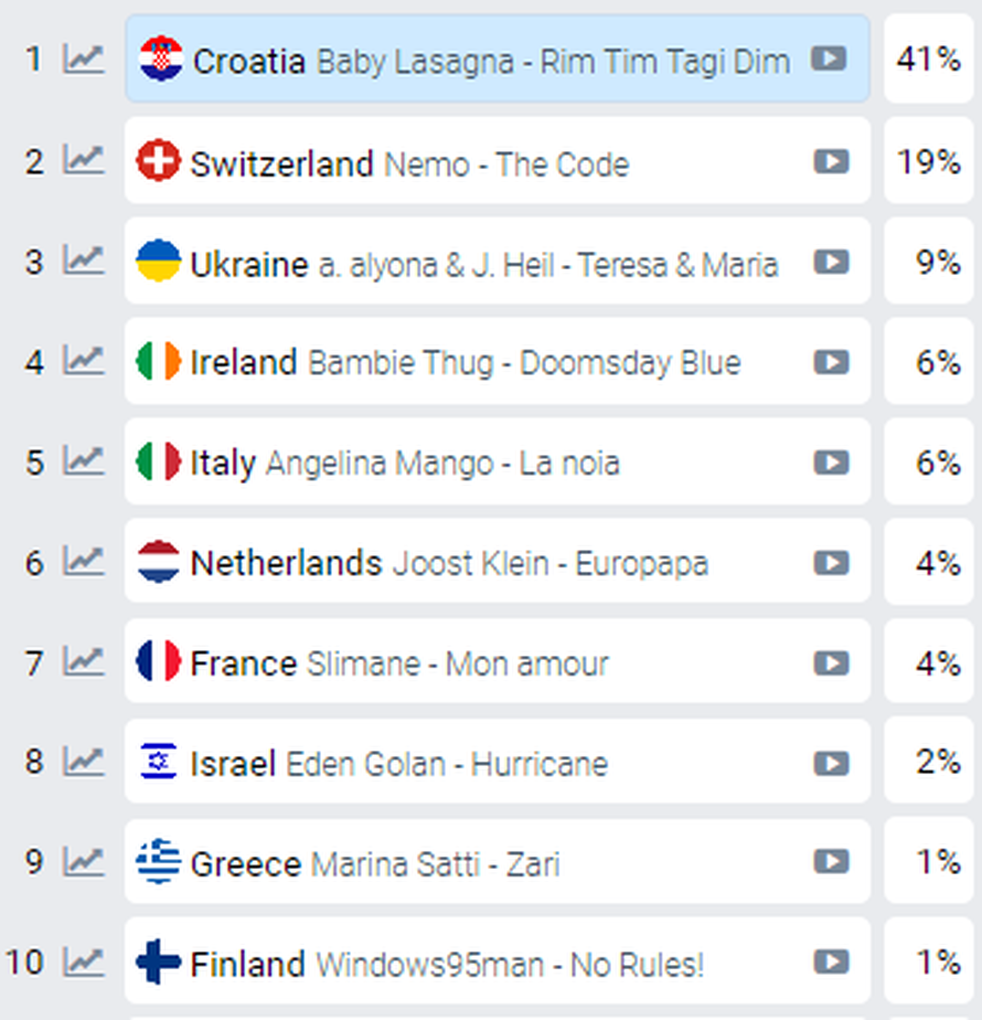 Šanse mu nisu bile nikada veće: Naš Baby Lasagna 'šiša' sve na eurovizijskim kladionicama