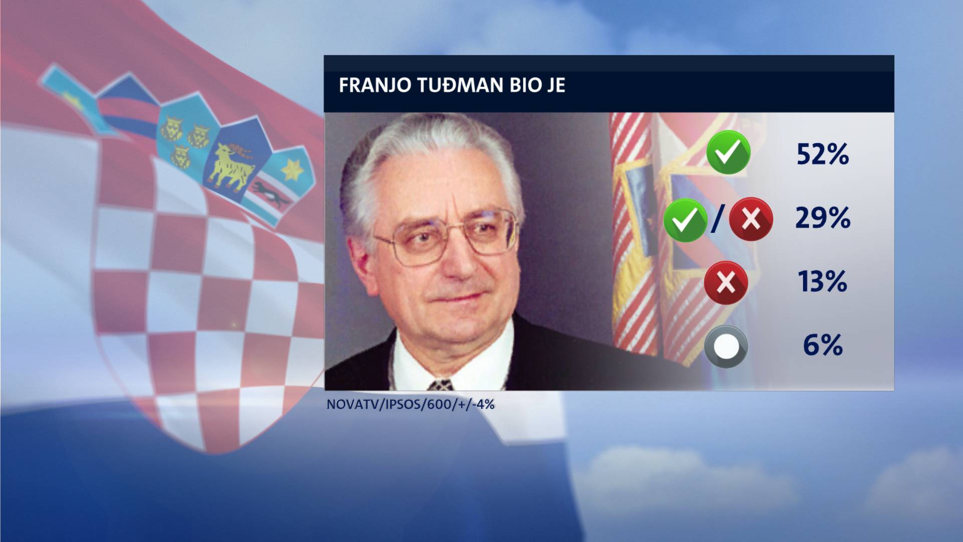 Građani o Tuđmanu: 'HDZ više ne provodi njegovu politiku!'