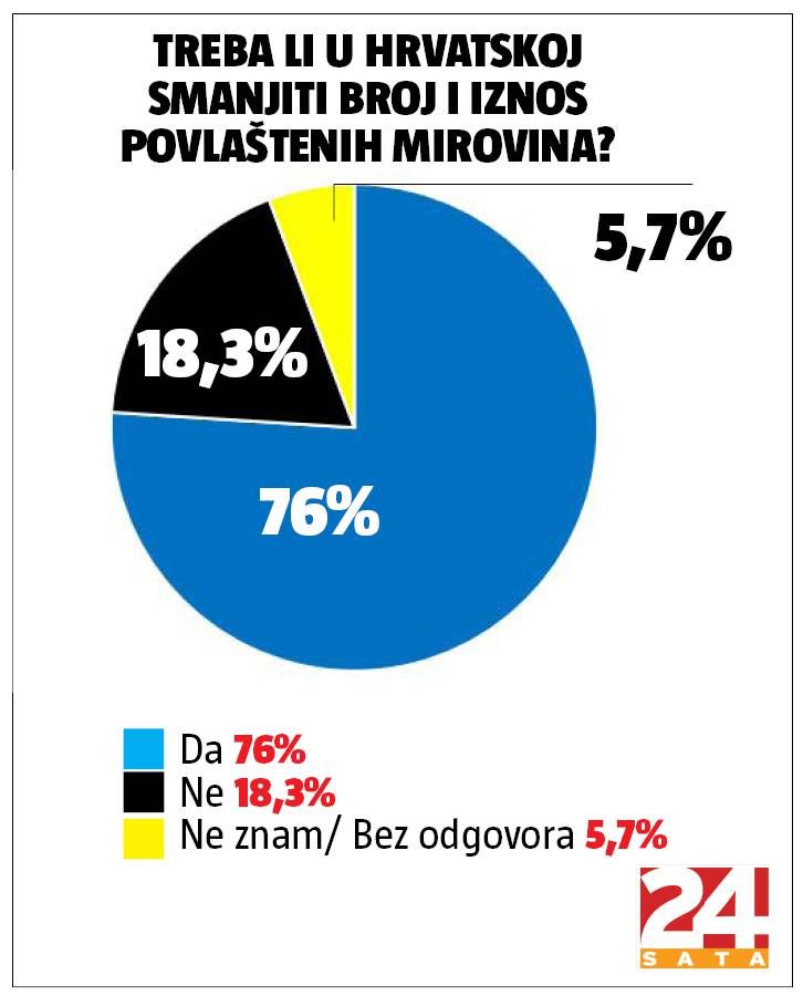 Istraživanje ne ostavlja dvojbe: Građani žele velike reforme!