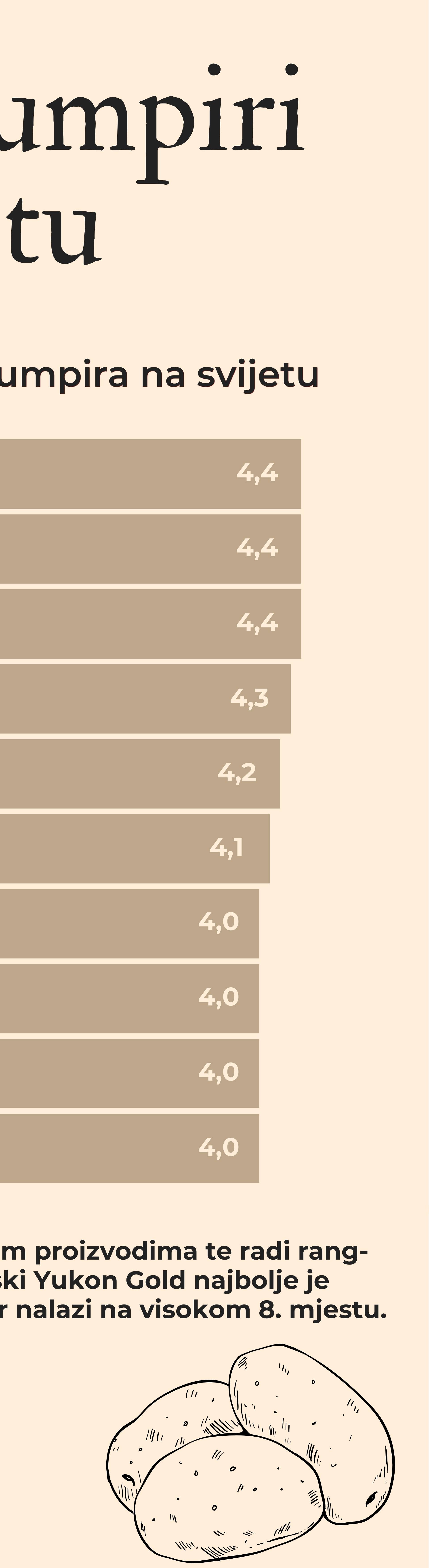 Infografika: Lički krumpir među 10 najboljih na svijetu