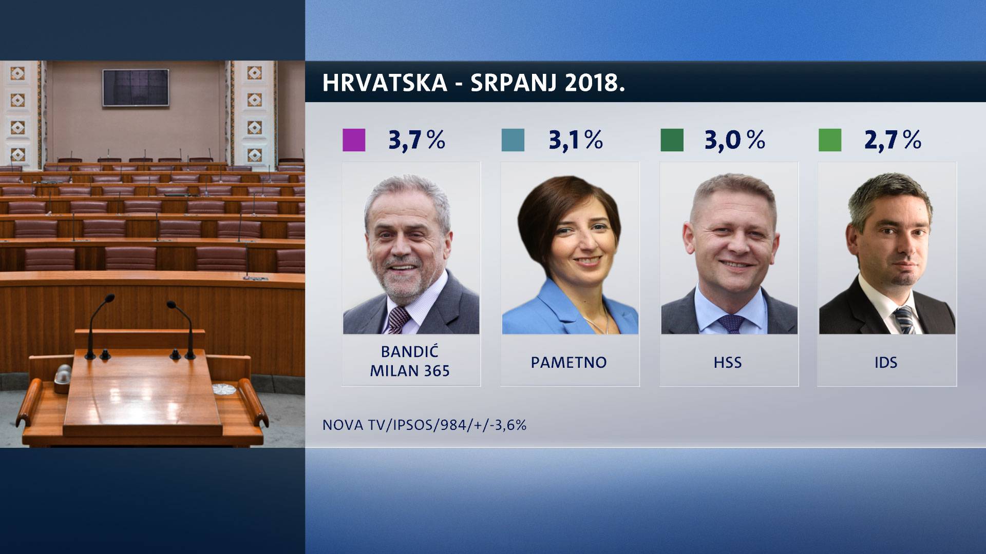 HDZ i SDP su na razini kao i prošli mjesec, Živi zid još pada