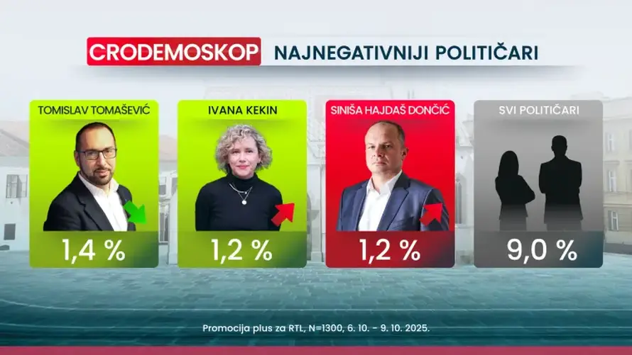 Novo istraživanje: Milanović je najpozitivniji političar,  70 posto misli da idemo u krivom smjeru