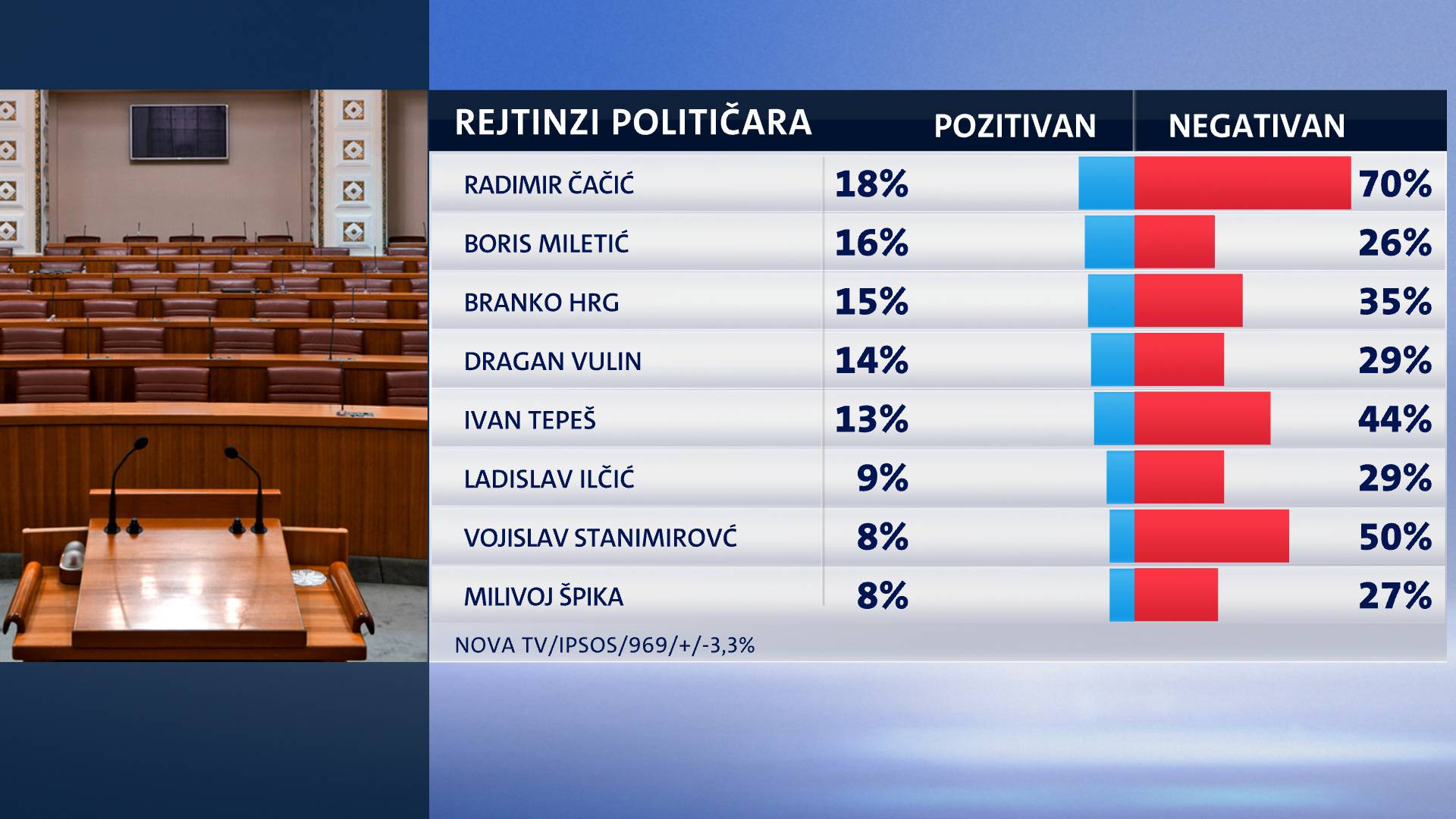 Istraživanje: Predsjednici treći mjesec pada potpora građana