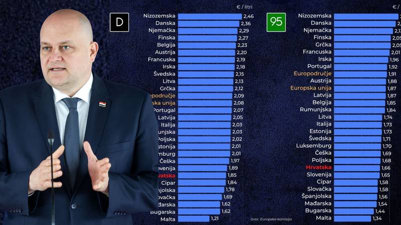 Cijene goriva divljaju, Šušnjar: 'Građani neće platiti ovu krizu'