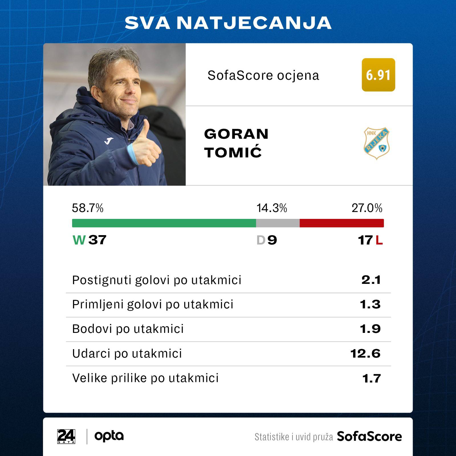 Tomić više nije trener Rijeke!