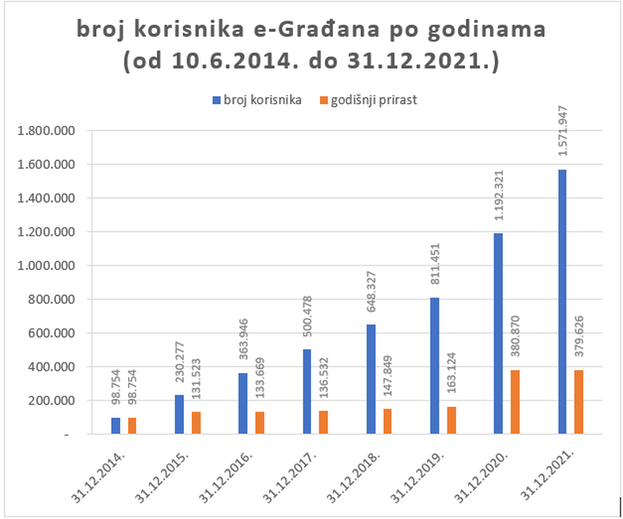 Na e-Građani se najčešće išlo po Covid-potvrdu, a od danas je dostupna i nova, 100. usluga