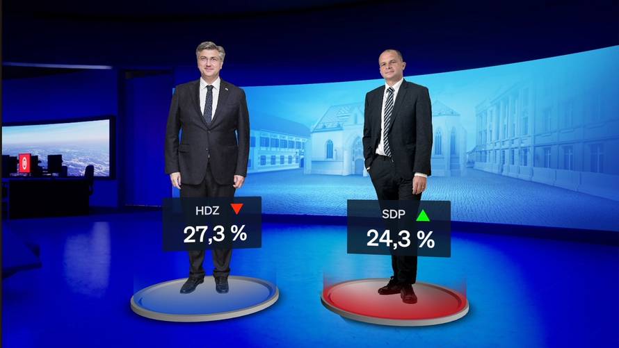 Tko bi pobijedio da su lokalni izbori sada? Rejting jedne stranke doživio potpuni potop!