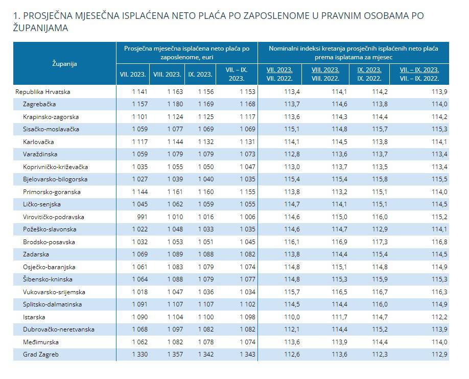 Pogledajte prosječne plaće po županijama u Hrvatskoj. Evo gdje je najviša, a gdje najniža