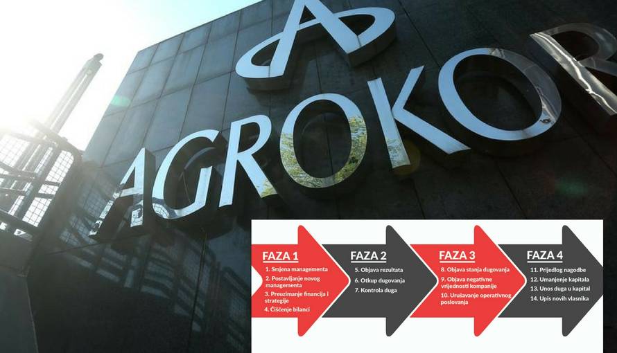 'Pročitajte 14 koraka pljačke Agrokora. Vlada ih je odobrila'