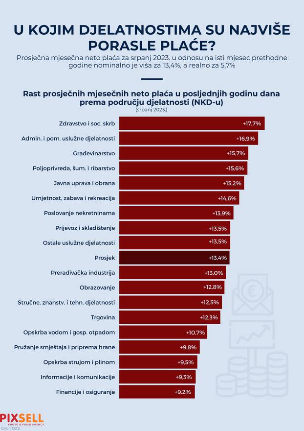 Infografika: U kojim djelatnostima u Hrvatskoj su najviše porasle plaće?