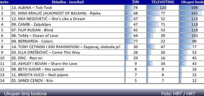 HRT objavio koliko glasova je stiglo za Albinu i ostale pjevače