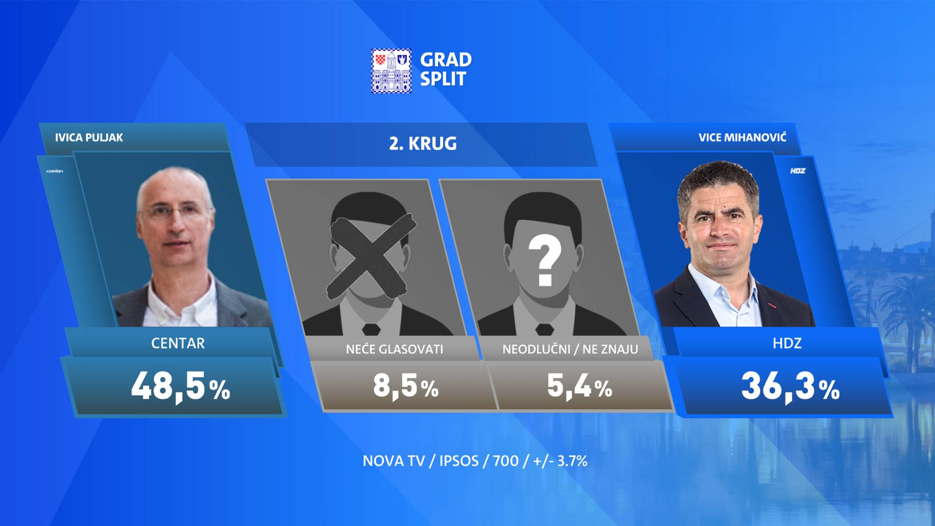 Tomašević uvjerljivo pobjeđuje, u Splitu zasad vodi Mihanović (HDZ), ali blizu mu je Puljak