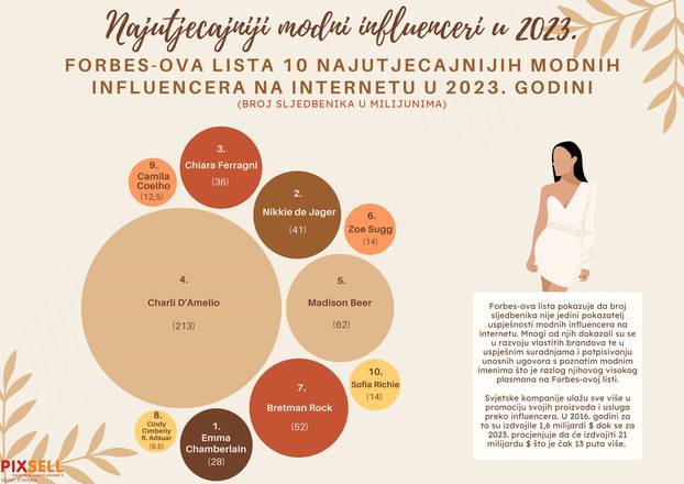 Infografika: Najutjecajniji modni influenceri u 2023.
