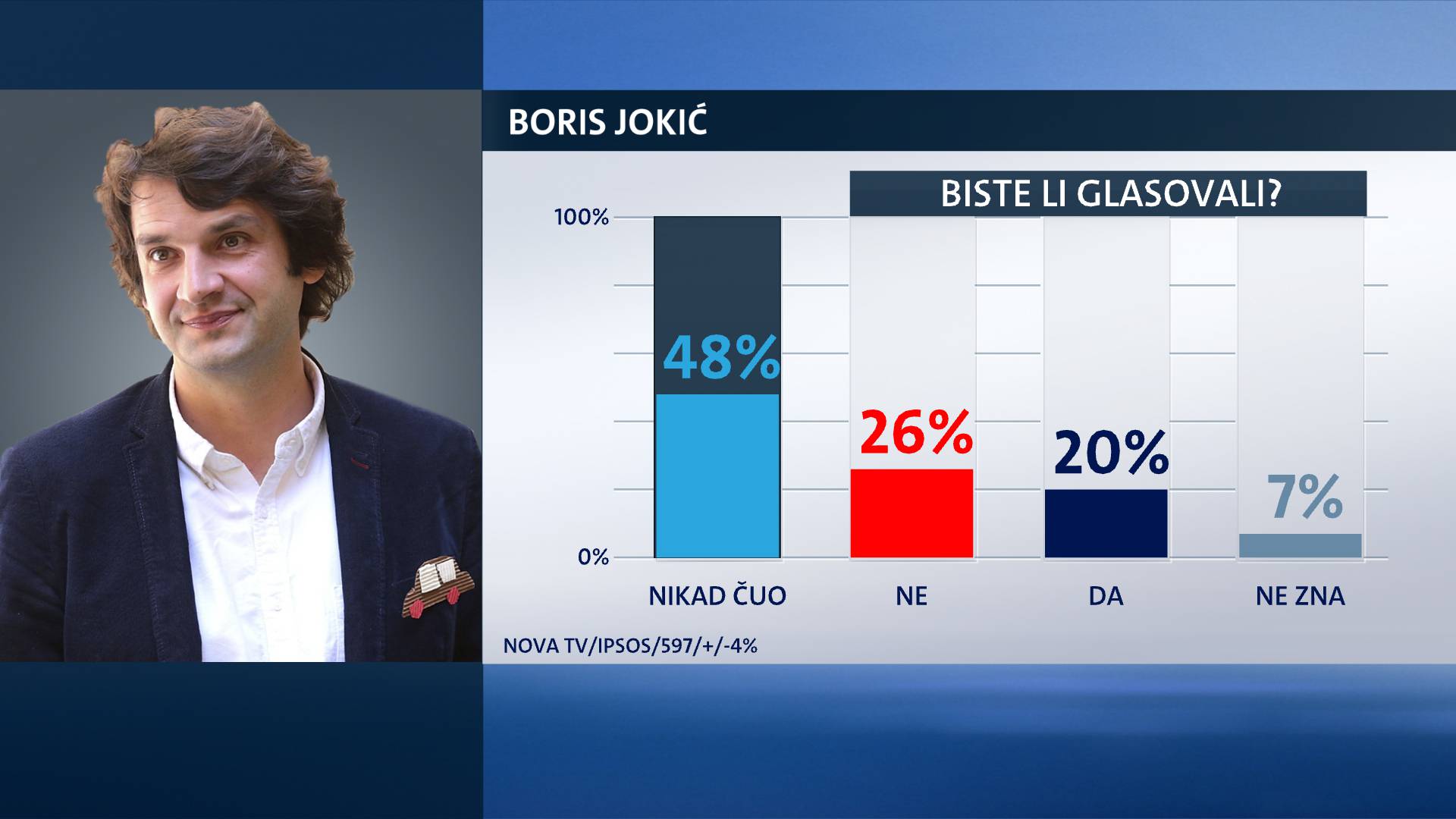 Nova lica u politici – kolike su im šanse na izborima?