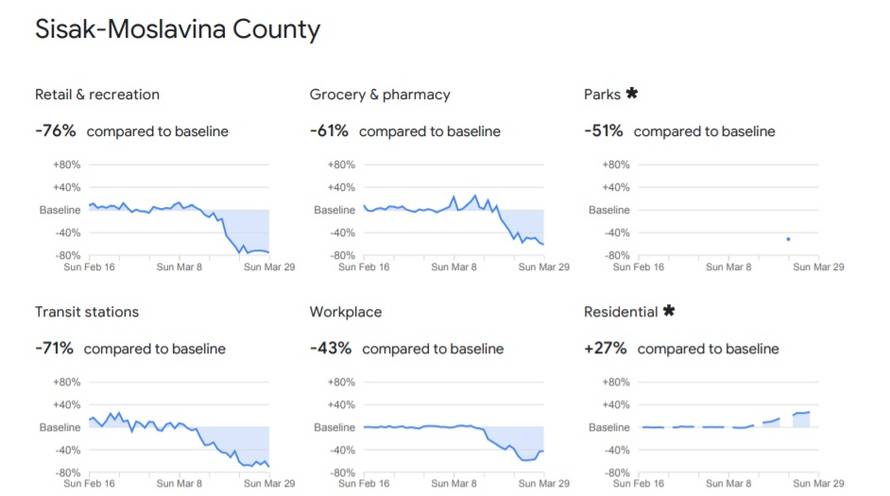 Google objavio koja se županija najbolje drži propisanih mjera