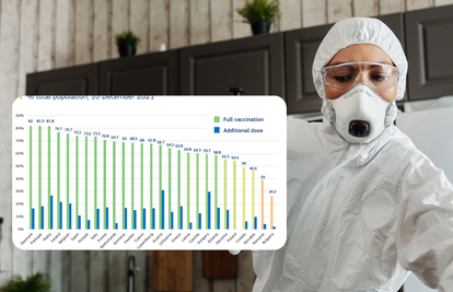 Hrvatska je najgora u EU po procijepljenosti ukupnog stanovništva i booster dozi
