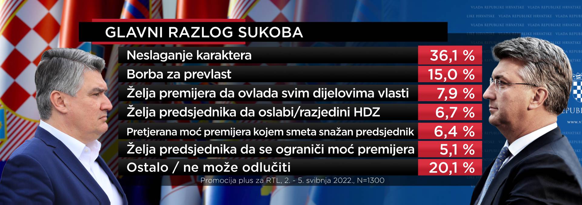 Građani o sukobu Milanovića i Plenkovića: Podjednako su u krivu, karakteri im se ne slažu