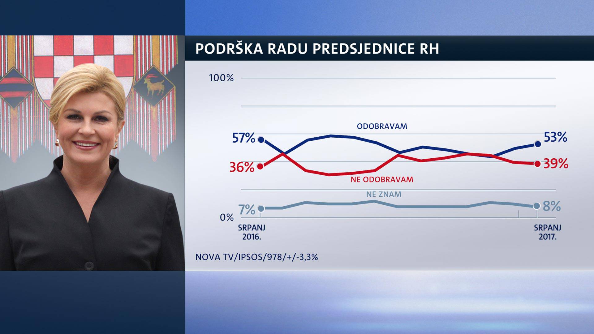 Podrška Kolindi raste, ali još uvijek nije na razini Josipovića