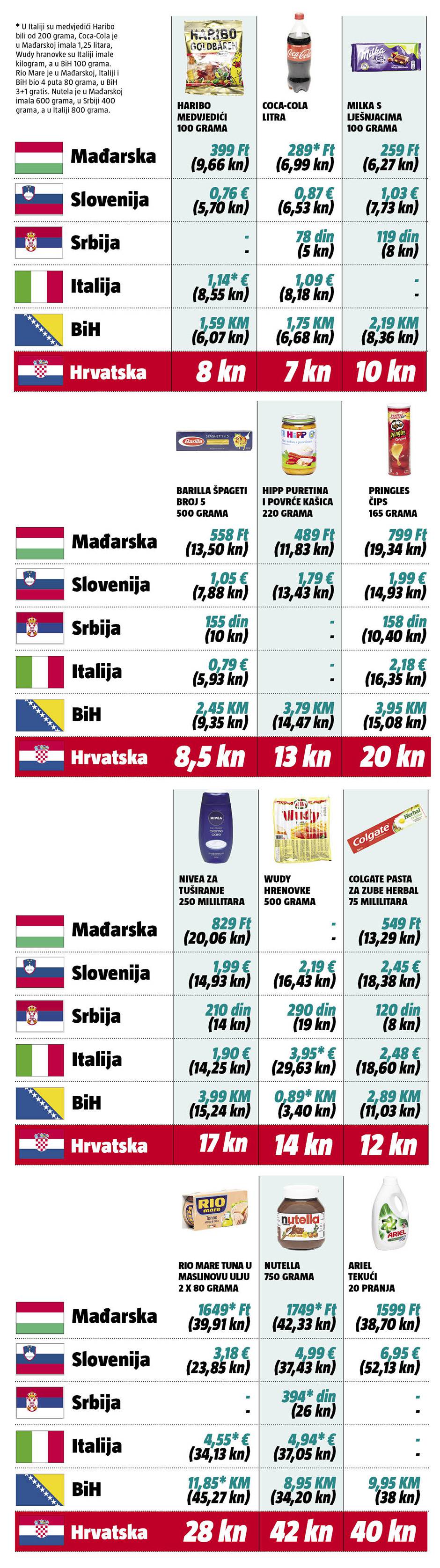 U shoppingu preko granice: Evo što je sve jeftinije kod susjeda