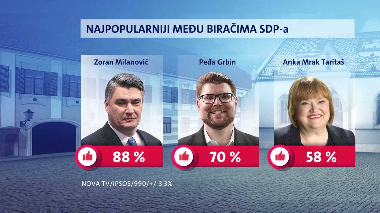 Milanović najpopularniji među biračima, slijedi ga Plenković, a na listu dospio i Peđa Grbin