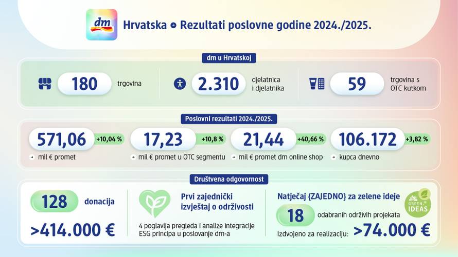 dm potvrdio lidersku poziciju na hrvatskom tržištu s ukupnim rastom prometa od 10 posto