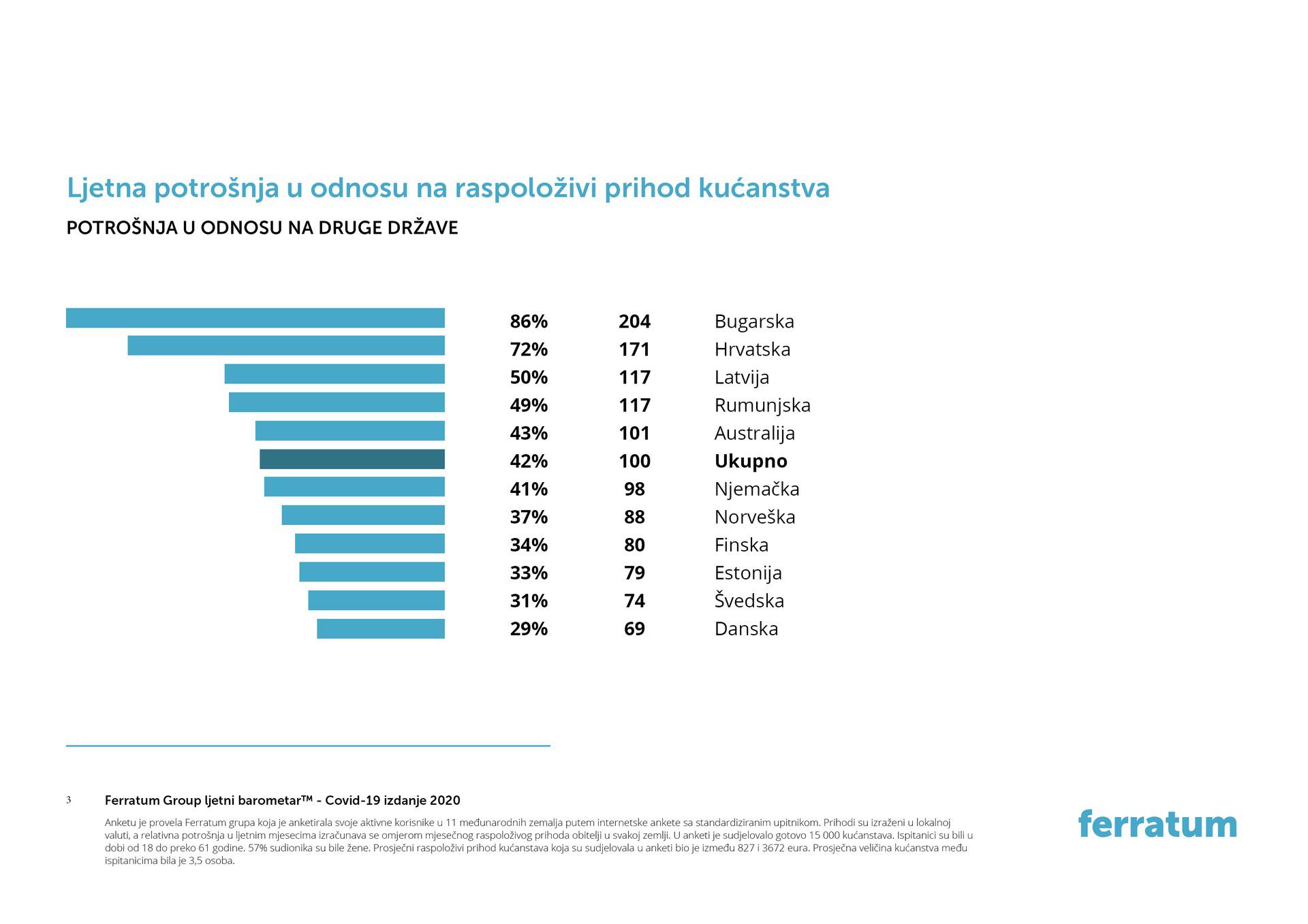 Kako je pandemija COVID-19 utjecala na živote 15.000 ljudi u 11 Ferratum zemalja u svijetu?