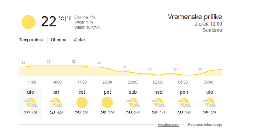 Nakon oluja, vrućine! U nekim dijelovima zemlje i do 33°C, ovo su temperature po gradovima