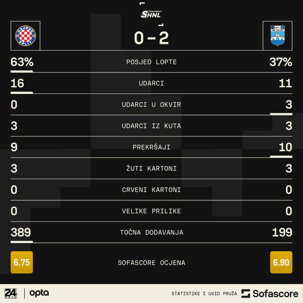 NOGOMET UŽIVO: Osijek i Hajduk igraju prethodno odgođenu utakmicu 3. kola  HNL-u srijedu, 8. studenog 2023. godine - gdje gledati prijenos?