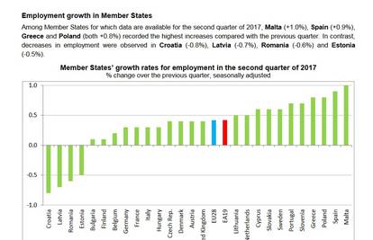 Na dnu Europe: Hrvatska ima najveći pad zaposlenih u EU