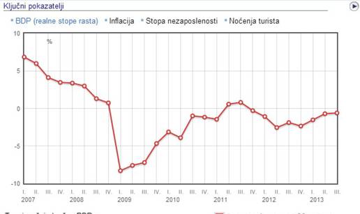 Zavod za statistiku potvrdio: BDP manji nego prošle godine