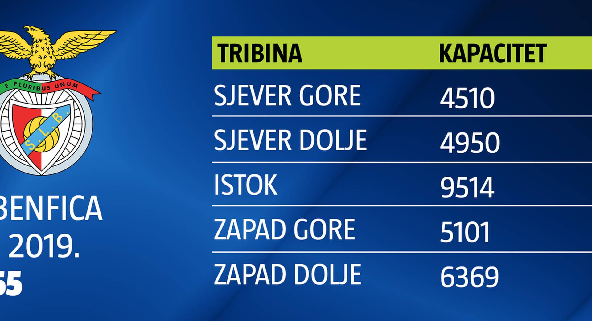 Prodano već 20 tisuća ulaznica za Benficu! Ostao je tek sjever