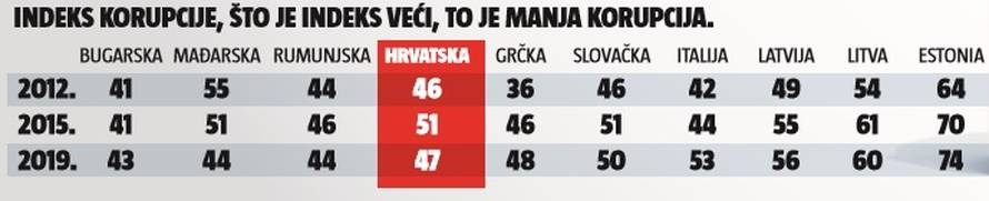 Korupcija određuje napredak, a mi se nemamo čemu nadati