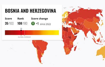 Bosna i Hercegovina najgora je u regiji po korupciji: U Europi je druga najlošija nakon Rusije...