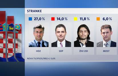 HDZ i dalje vodi: SDP je zadnji put imao tako loš rejting 2004.