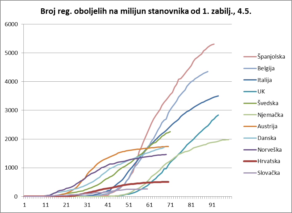 Hrvatska ima najbolje brojke, a Švedska 14 puta više oboljelih