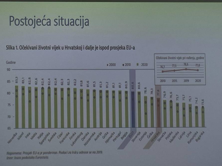 Stigli rezultati preventivnih zdravstvenih pregleda: 'Drugi smo u EU po smrtnosti od raka'