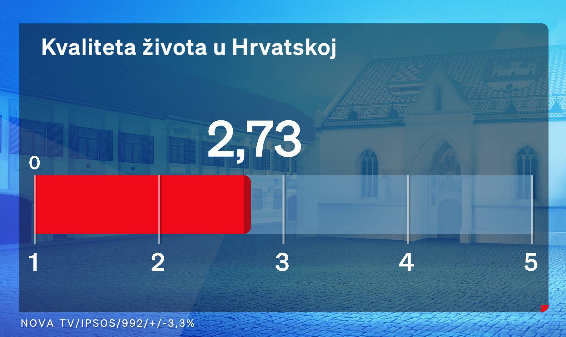 Građani su kvalitetu života u Hrvatskoj ocijenili trojkom, a najviše ih muče visoke cijene