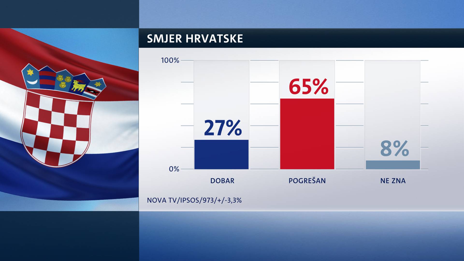 HDZ i dalje prvi, SDP na aferi Agrokor nije privukao birače