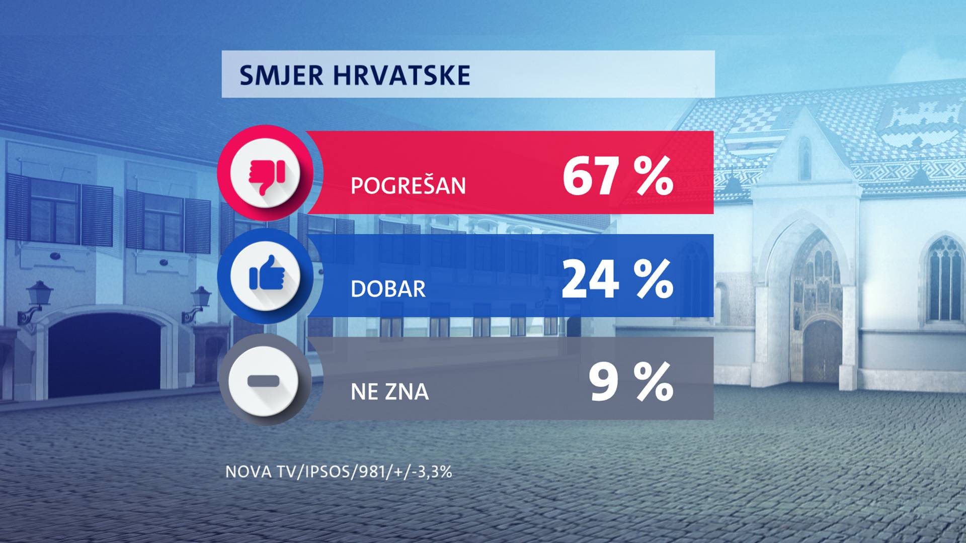 HDZ ne gubi potporu ni nakon presude, a SDP tone. Milanović je i dalje najpopularniji političar