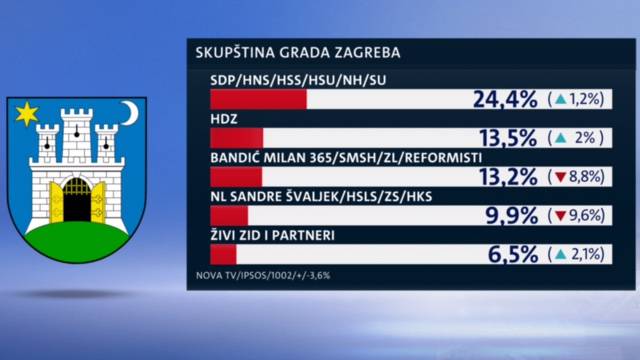 Bitka za svaki glas: Bandić u vodstvu, Taritaš gubi potporu