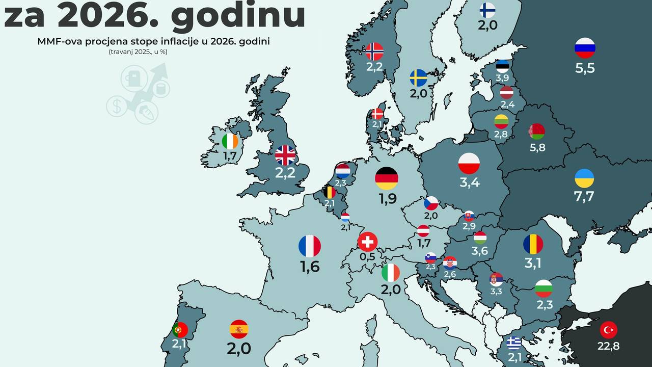 Hrvatska inflacija u 2026. iznad prosjeka EU, Mađarska i Turska predvode rast cijena!