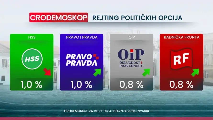 Nove ankete: SDP je pretekao HDZ, a prednost i dalje raste