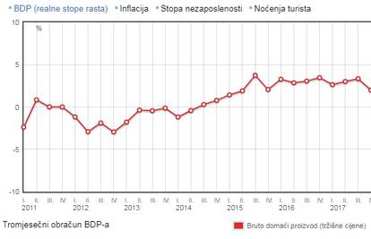 Rumunji nas debelo prešišali, Hrvatska na dnu EU po BDP-u