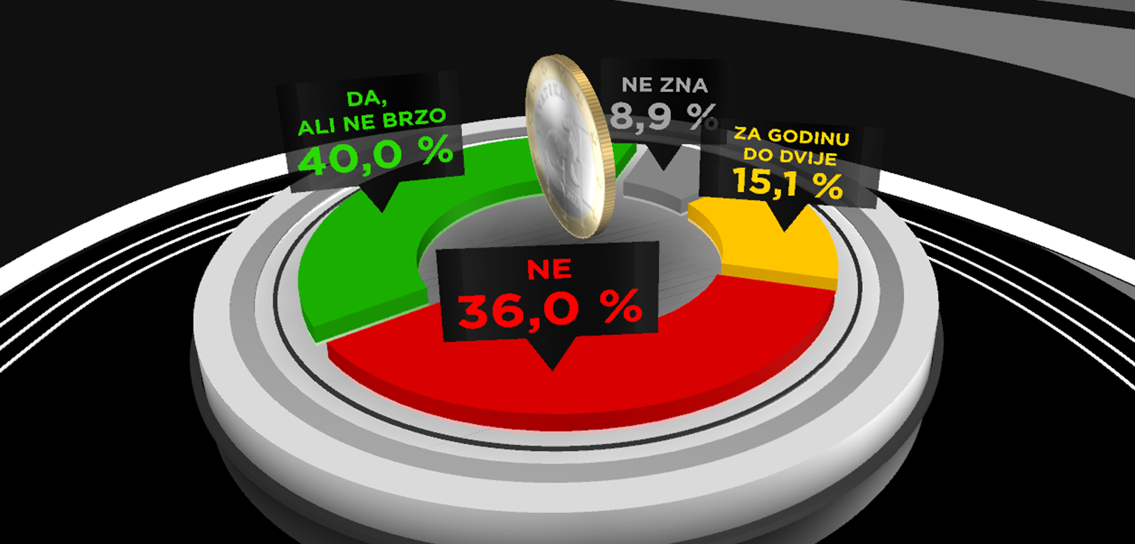 Istraživanje: Hrvati ne očekuju povišice u skorije vrijeme, misle da će plaće rasti manje od 5%