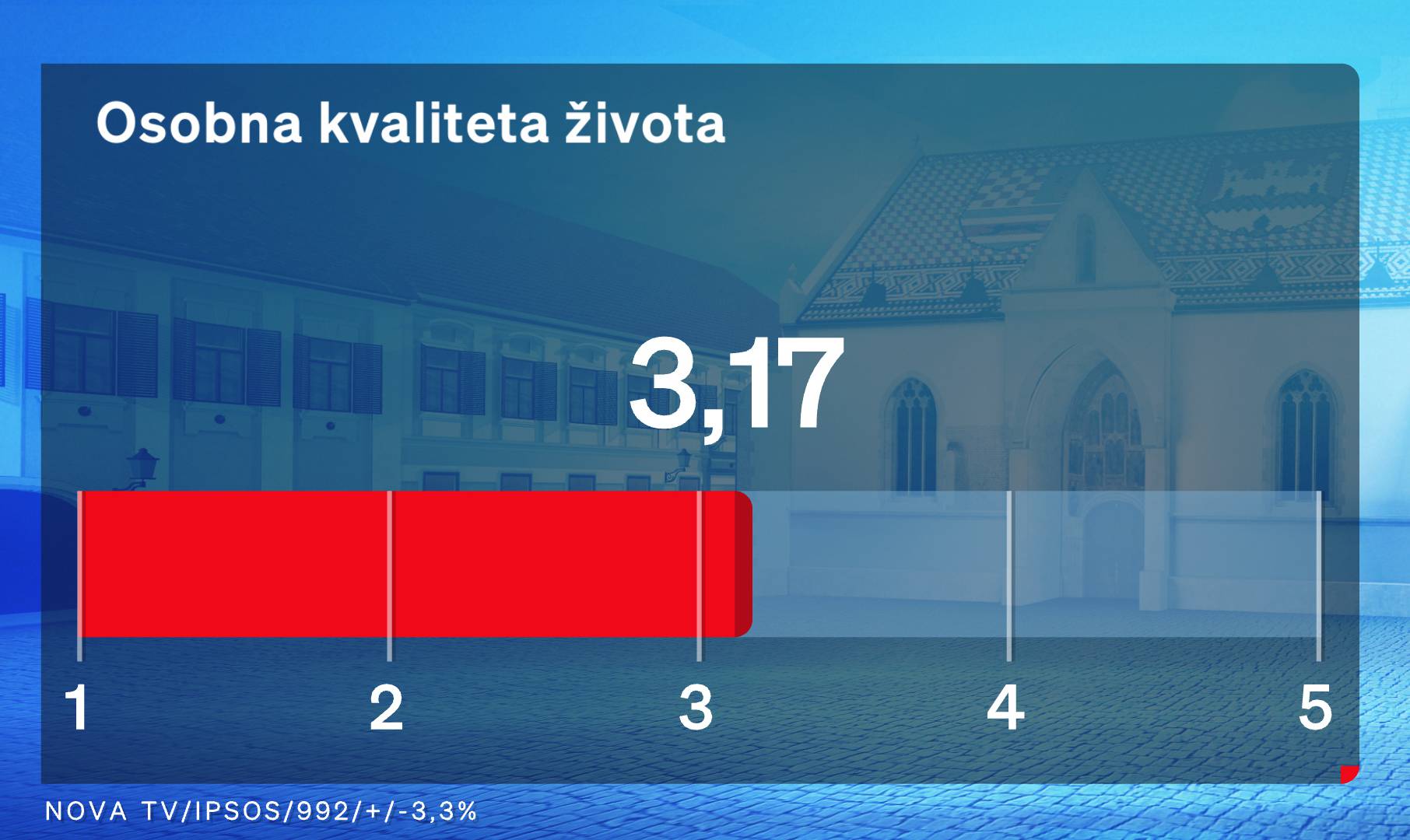 Građani su kvalitetu života u Hrvatskoj ocijenili trojkom, a najviše ih muče visoke cijene